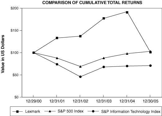 (PERFORMANCE GRAPH)